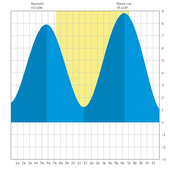 Thunderbolt tide chart for Friday, October 3, 2025