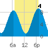 Thunderbolt tide chart for Saturday, October 4, 2025