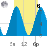 Thunderbolt tide chart for Monday, October 6, 2025