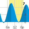 Thunderbolt tide chart for Tuesday, October 7, 2025