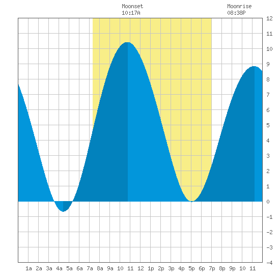 Thunderbolt tide chart for Thursday, October 9, 2025