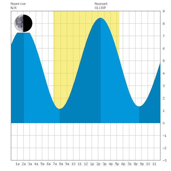 Thunderbolt tide chart for Wednesday, November 12, 2025