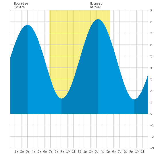 Thunderbolt tide chart for Thursday, November 13, 2025