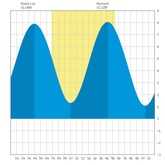 Thunderbolt tide chart for Friday, November 14, 2025