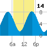 Thunderbolt tide chart for Friday, November 14, 2025