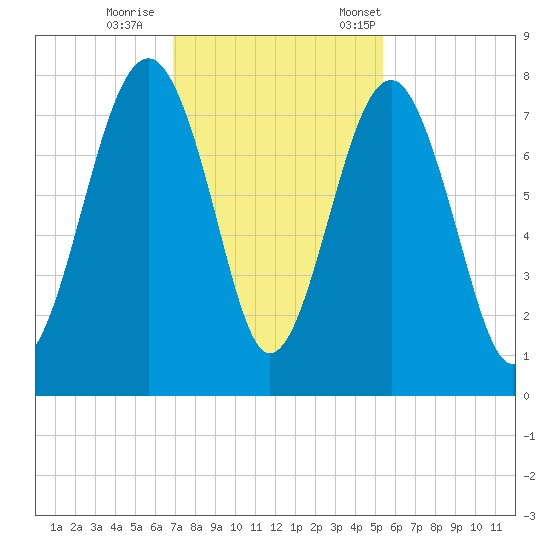 Thunderbolt tide chart for Sunday, November 16, 2025