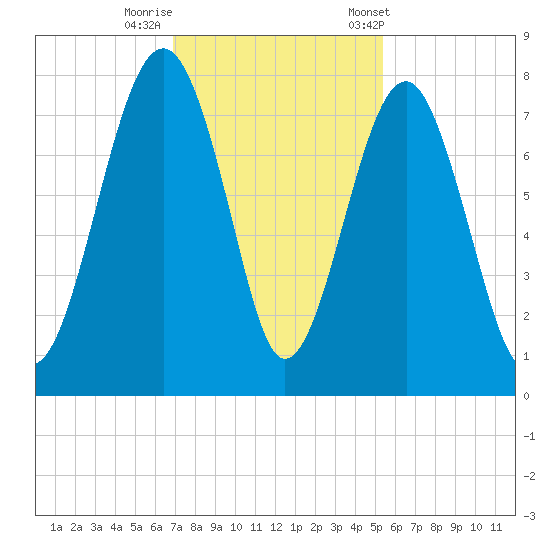 Thunderbolt tide chart for Monday, November 17, 2025