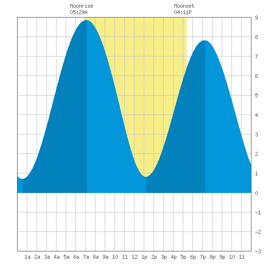 Thunderbolt tide chart for Tuesday, November 18, 2025