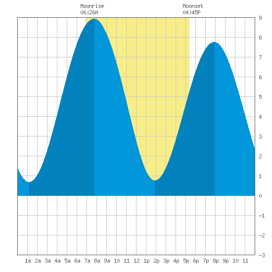 Thunderbolt tide chart for Wednesday, November 19, 2025