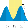Thunderbolt tide chart for Saturday, November 1, 2025