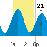 Thunderbolt tide chart for Friday, November 21, 2025