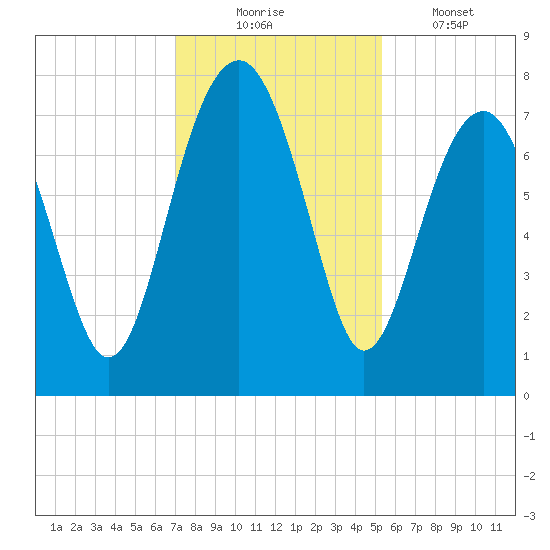 Thunderbolt tide chart for Sunday, November 23, 2025
