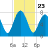 Thunderbolt tide chart for Sunday, November 23, 2025