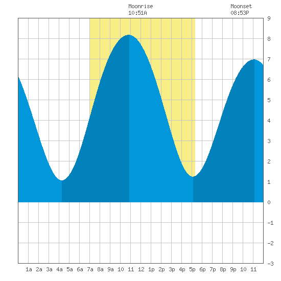 Thunderbolt tide chart for Monday, November 24, 2025