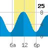 Thunderbolt tide chart for Tuesday, November 25, 2025