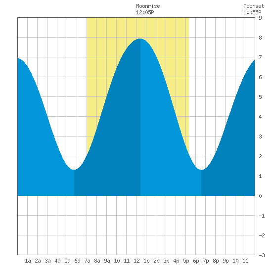 Thunderbolt tide chart for Wednesday, November 26, 2025