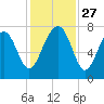 Thunderbolt tide chart for Thursday, November 27, 2025