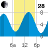 Thunderbolt tide chart for Friday, November 28, 2025