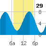 Thunderbolt tide chart for Saturday, November 29, 2025