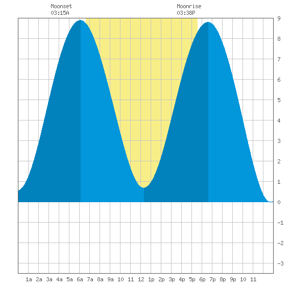 Thunderbolt tide chart for Sunday, November 2, 2025
