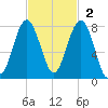 Thunderbolt tide chart for Sunday, November 2, 2025