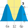 Thunderbolt tide chart for Monday, November 3, 2025