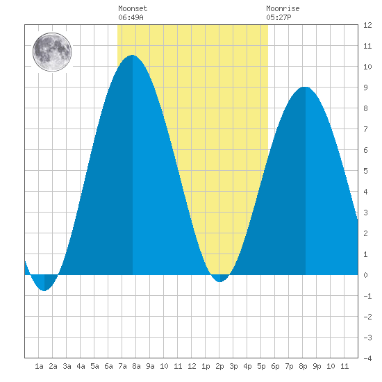 Thunderbolt tide chart for Wednesday, November 5, 2025