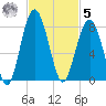 Thunderbolt tide chart for Wednesday, November 5, 2025