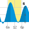 Thunderbolt tide chart for Thursday, November 6, 2025