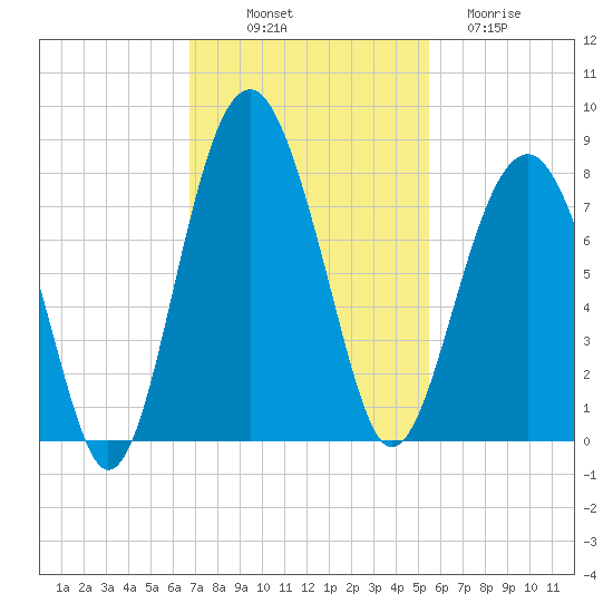 Thunderbolt tide chart for Friday, November 7, 2025