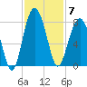 Thunderbolt tide chart for Friday, November 7, 2025
