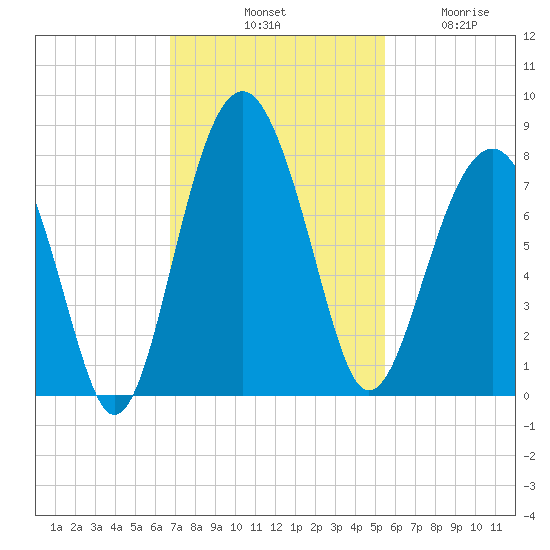 Thunderbolt tide chart for Saturday, November 8, 2025