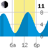 Thunderbolt tide chart for Thursday, December 11, 2025