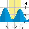 Thunderbolt tide chart for Sunday, December 14, 2025