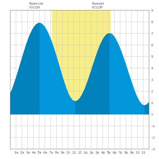 Thunderbolt tide chart for Monday, December 15, 2025