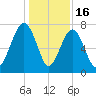 Thunderbolt tide chart for Tuesday, December 16, 2025