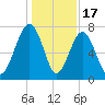 Thunderbolt tide chart for Wednesday, December 17, 2025