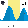 Thunderbolt tide chart for Friday, December 19, 2025