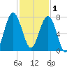 Thunderbolt tide chart for Monday, December 1, 2025