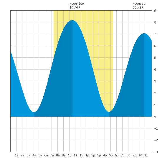 Thunderbolt tide chart for Tuesday, December 23, 2025