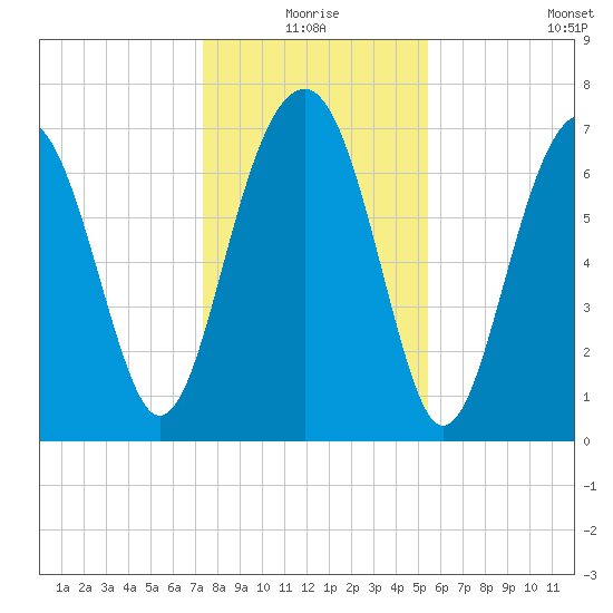 Thunderbolt tide chart for Thursday, December 25, 2025