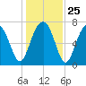Thunderbolt tide chart for Thursday, December 25, 2025