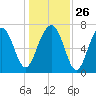 Thunderbolt tide chart for Friday, December 26, 2025