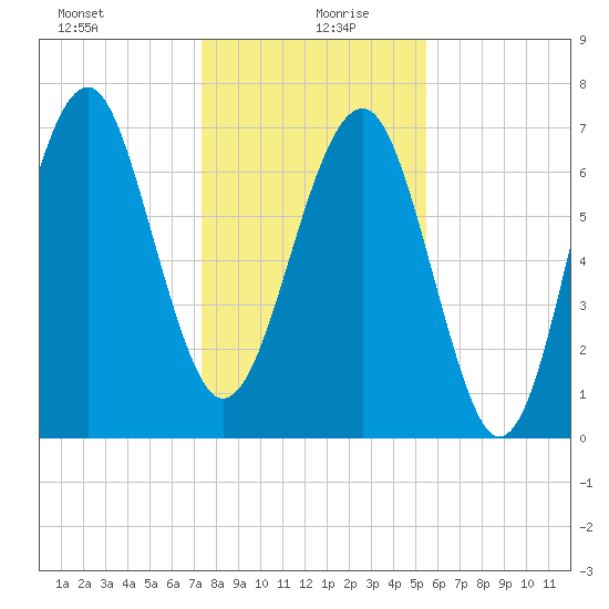 Thunderbolt tide chart for Sunday, December 28, 2025