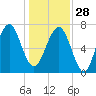 Thunderbolt tide chart for Sunday, December 28, 2025
