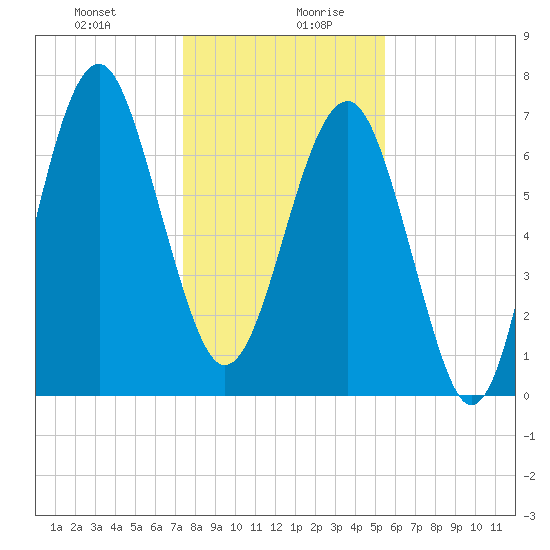 Thunderbolt tide chart for Monday, December 29, 2025