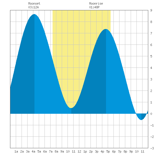 Thunderbolt tide chart for Tuesday, December 30, 2025