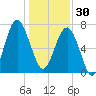 Thunderbolt tide chart for Tuesday, December 30, 2025