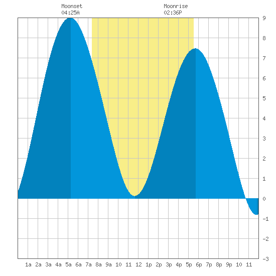 Thunderbolt tide chart for Wednesday, December 31, 2025