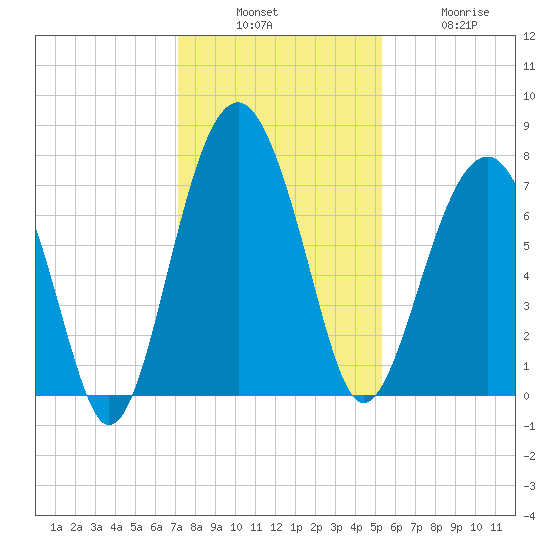 Thunderbolt tide chart for Sunday, December 7, 2025